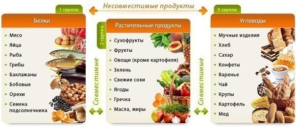 Таблица совместимости продуктов и раздельного питания.